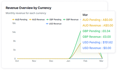 Global Multi-Currency