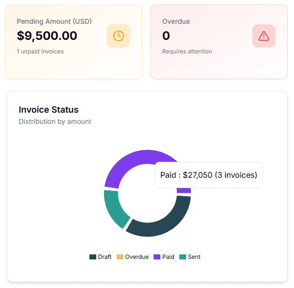 Invoice Reports Dashboard